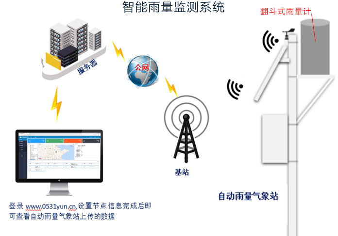 智能雨量監測系統